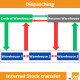 Dispatching: transfert interne du stock