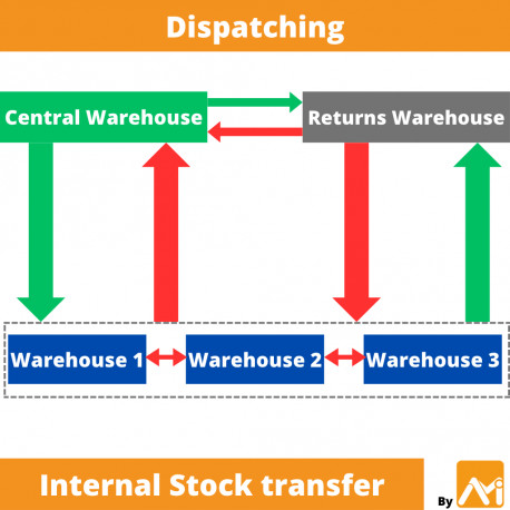 Dispatching: internal stock transfer
