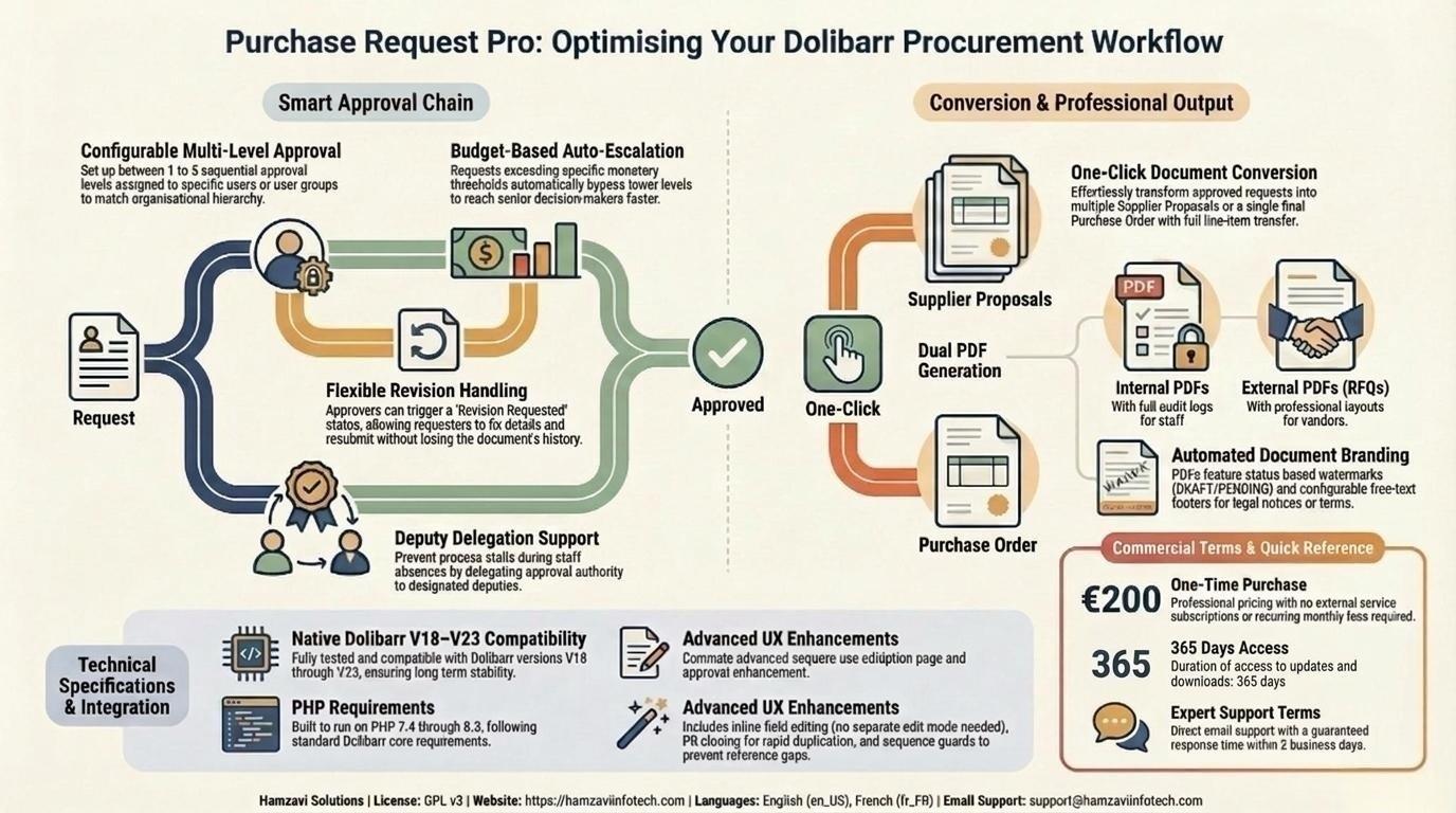 Purchase Request Pro
