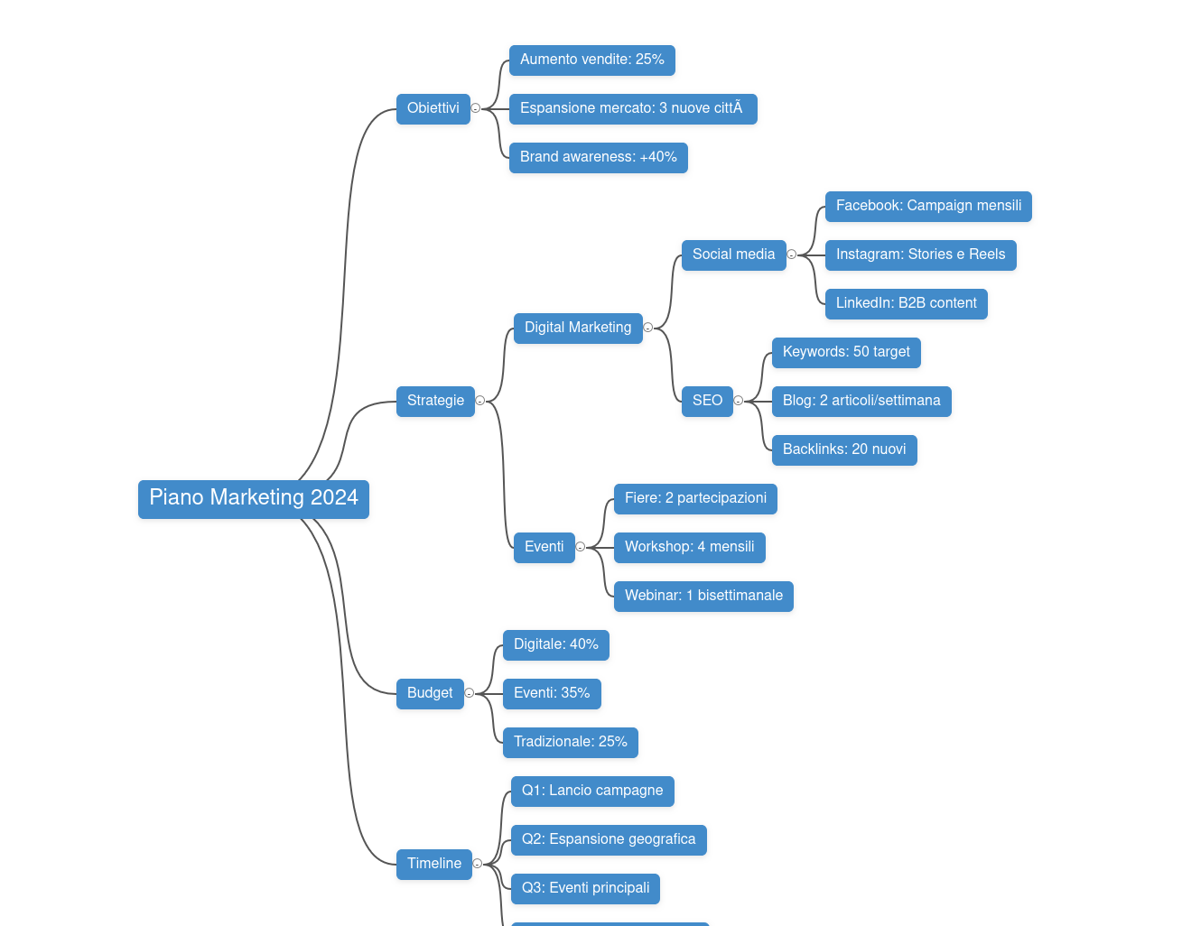 Mindmap
