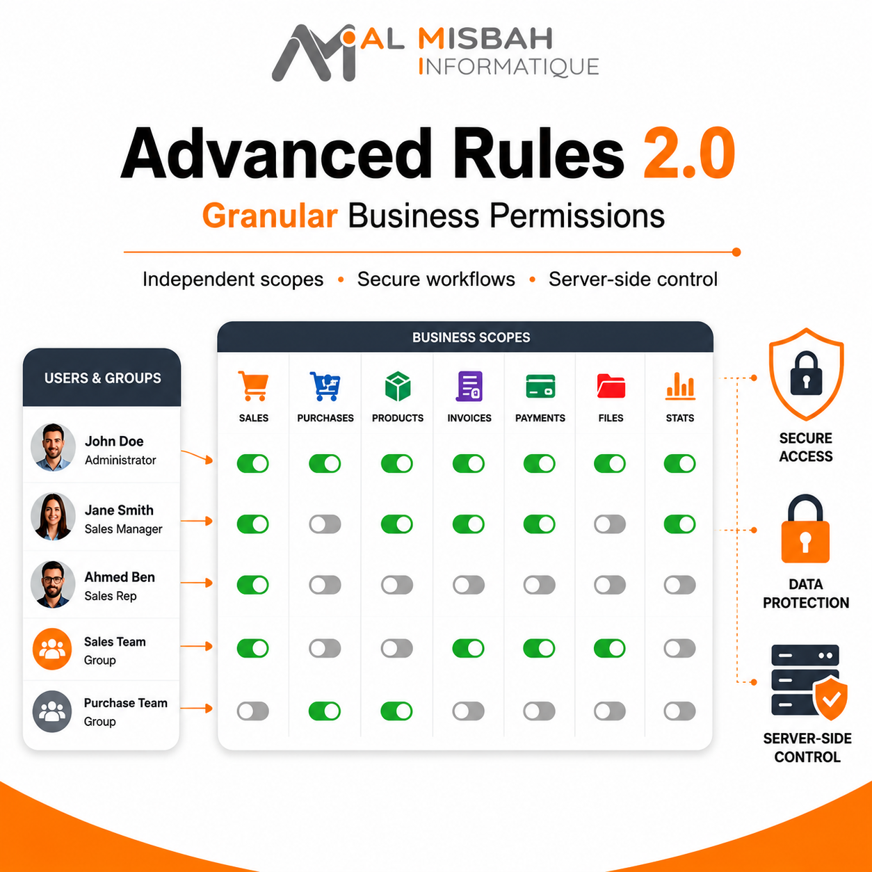 Advanced permissions
