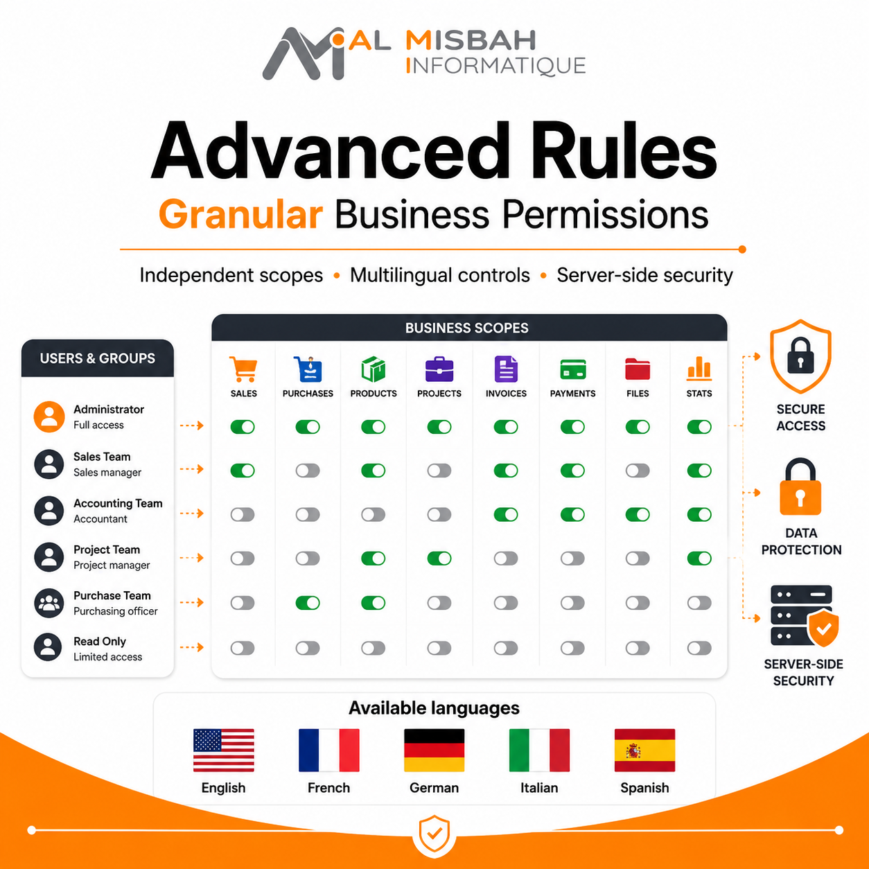 Advanced Rules — Permisos empresariales avanzados